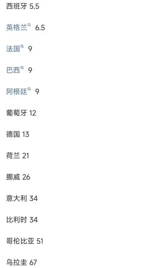 世界杯夺冠赔率大洗牌：法国领跑，西班牙英格兰紧追，中国球迷怎么看？