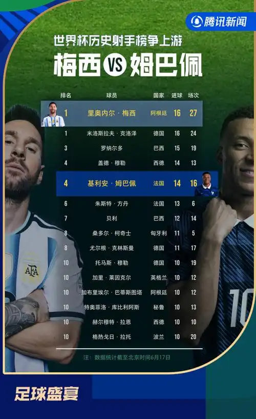 梅西世界杯封王再创纪录！16球追平历史第一，体坛巨星纷纷膜拜