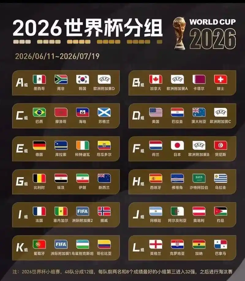 世界杯数据榜：美国连场乌龙创纪录，澳大利亚锋线效率堪忧
